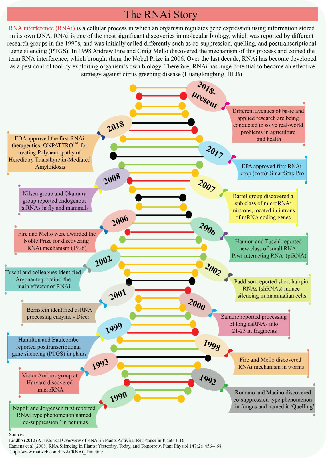 RNAI History timeline